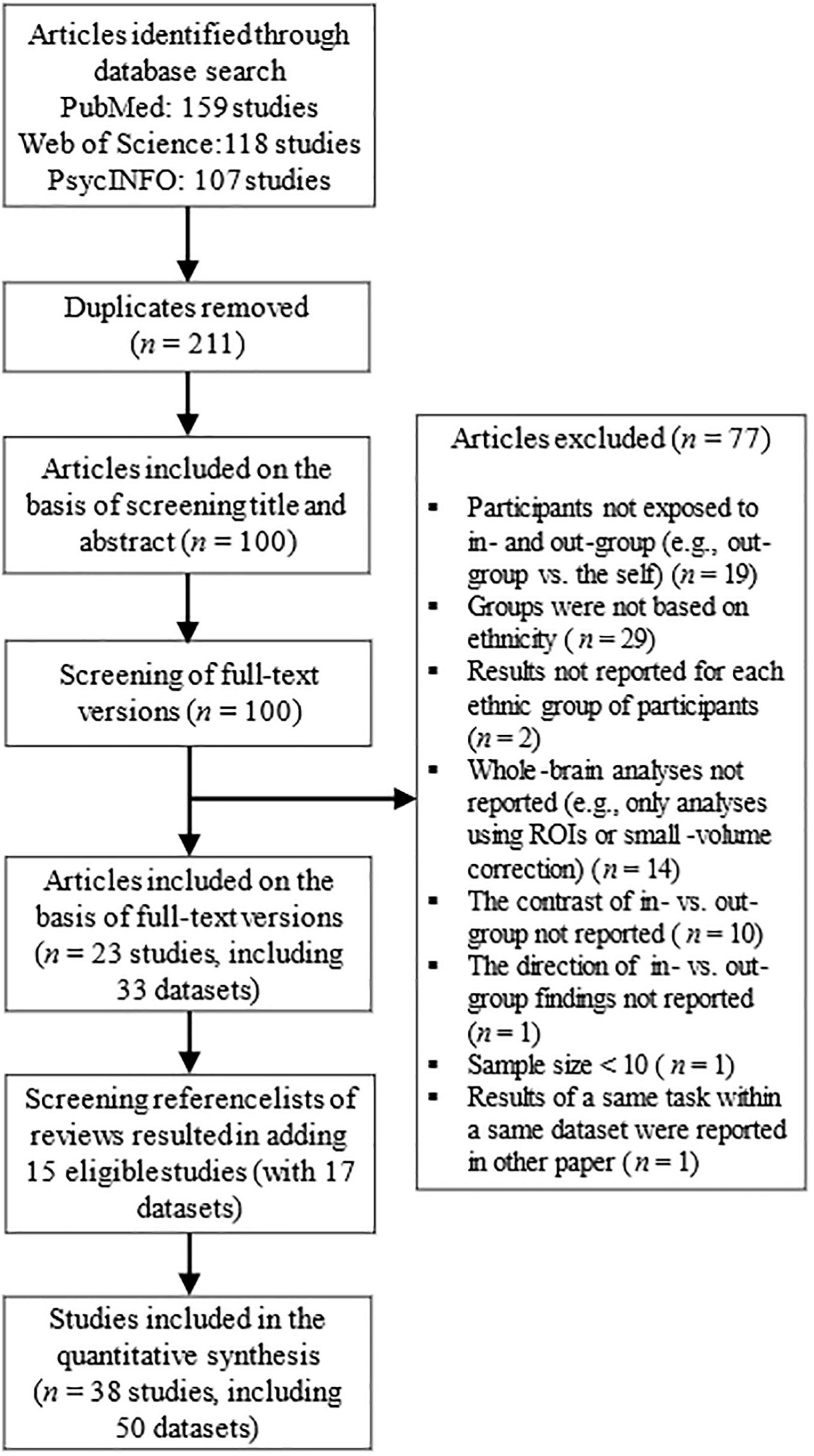 Ethnicity, minority status, and inter-group bias: A systematic meta-analysis on fMRI studies